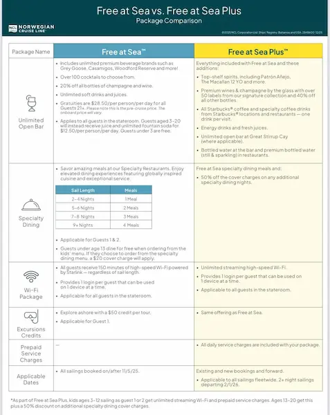 Comparison chart showing Norwegian Cruise Line’s Free at Sea versus Free at Sea Plus packages, outlining differences in drinks, Starbucks access, Wi-Fi, specialty dining discounts, gratuities, and Great Stirrup Cay benefits.